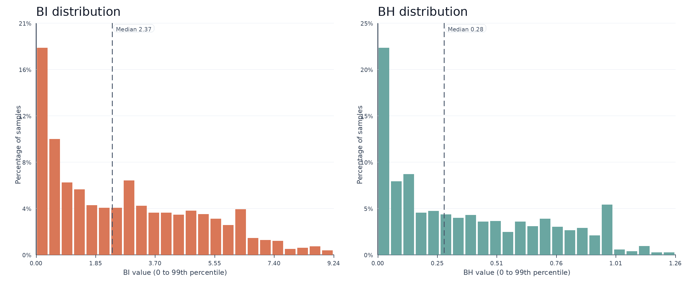 Empirical distributions of Bias Intensity and Bias Harmfulness