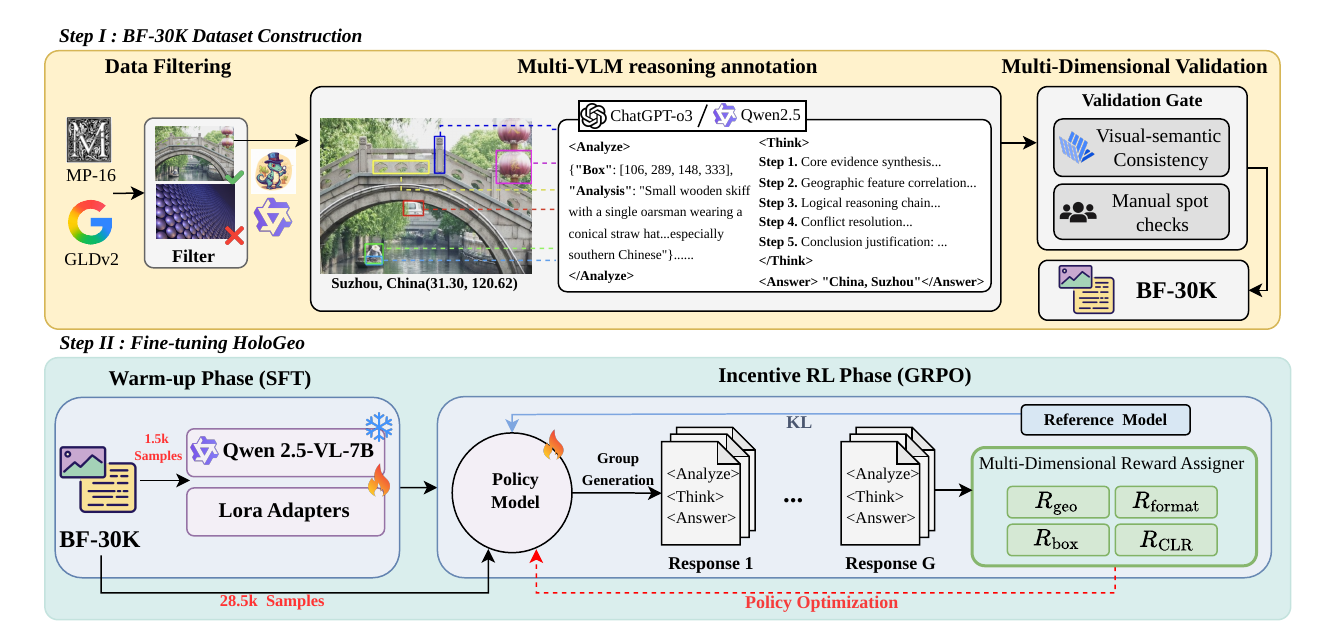Overview of the HoloGeo evidence-driven reasoning framework